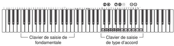 Clavier de saisie de fondamentale Clavier de saisie de type d'accord