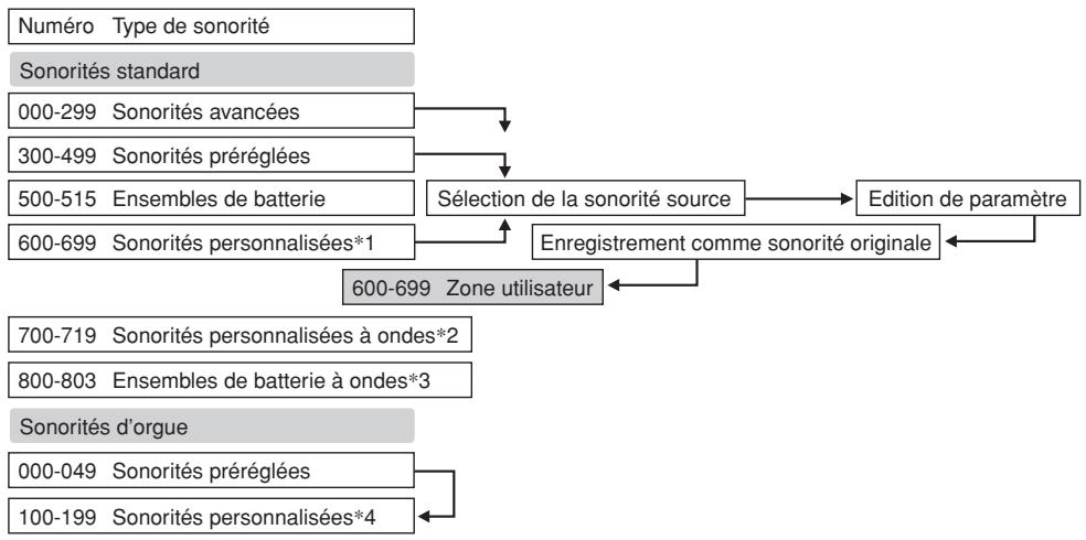 CASIO WK-3100 - Mémorisation d'une sonorité personnalisée - 1
