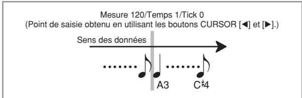 Mesure 120/Temps 1/Tick 0 (Point de saisie obtenu en utilisant les boutons CURSOR [◀] et [▶].) Sens des données A3 C‡4