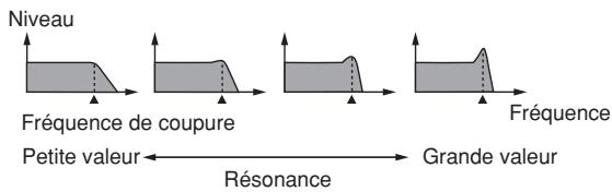 Niveau Fréquence de coupure Petite valeur ← Résonance → Grande valeur Fréquence