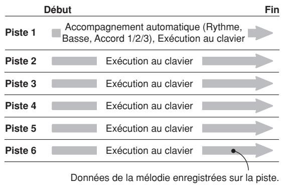 Début Accompagnement automatique (Rythme, Basse, Accord 1/2/3), Exécution au clavier Piste 1 Piste 2 Piste 3 Piste 4 Piste 5 Piste 6 Exécution au clavier Exécution au clavier Exécution au clavier Données de la mélodie enregistrées sur la piste. Fin