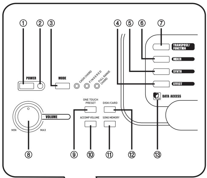 ① ② ③ POWER MODE CASIC CHORD FINGERED FULL RANGE CHORD ④ ⑤ ⑥ ⑦ TRANPOSE/ FUNCTION MIXER SYNTH EFFECT VOLUME MIN MAX ⑧ ⑨ ⑩ ⑪ ⑫ ⑬ ⑭ SONG MEMORY DISK/CARD ACCOMP VOLUME DATA ACCESS