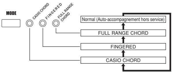 CASIO WK-3100 - Pour utiliser l'auto-harmonisation - 1