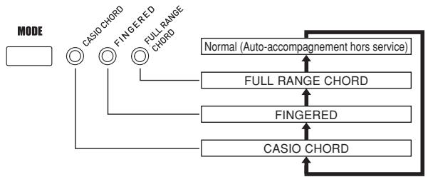 CASIO WK-3100 - A propos du bouton MODE - 1