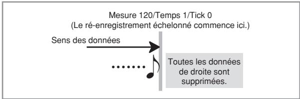 Mesure 120/Temps 1/Tick 0 (Le ré-enregistrement échelonné commence ici.) Sens des données ...... Toutes les données de droite sont supprimées.