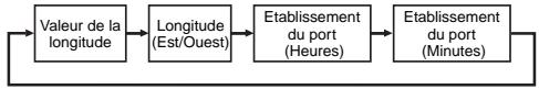 CASIO 4335 - Pour configurer le lieu de residence - 2