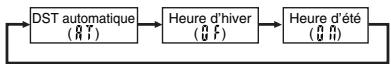 CASIO 4723 - Pour changer le réglage de l'heure d'été - 1