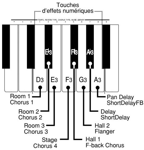 CASIO CELVIANO AP-45 - Touches utilisées pour les réglages d'effets numériques - 1