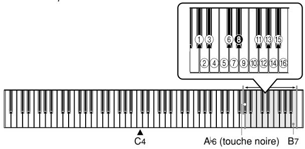 CASIO CELVIANO AP-45 - Pour spécifier le canal du clavier - 2