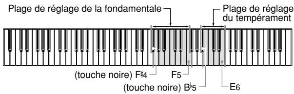 CASIO CELVIANO AP-45 - Tempérament - 1