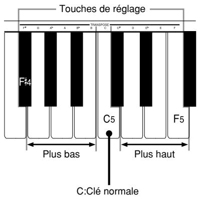 CASIO CELVIANO AP-45 - Utilisation de la transposition - 1
