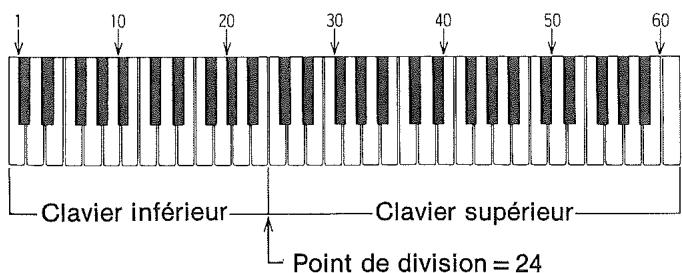 CASIO CZ-1 - RÉGLAGE DU POINT DE DIVISION - 2