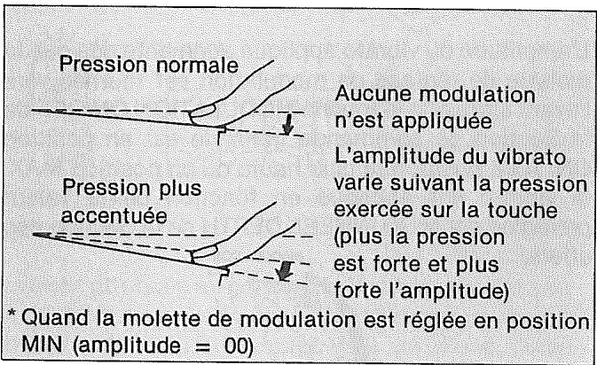 CASIO CZ-1 - ②-1 MODULATION APRES COMMANDE DE TOUCHE - 2
