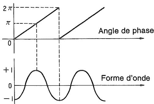 CASIO CZ-1 - 1-5 SOURCE ACOUSTIQUE PD (À DISTORSION DE PHASE) - 1