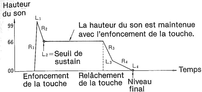 CASIO CZ-1 - ENVELOPPE DE DCO (ENVELOPPE DE HAUTEUR DU SON) - 1
