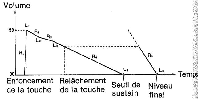 CASIO CZ-1 - DCA (AMP) ENVELOPE (Amplitude de courbe d'envelopp - 1