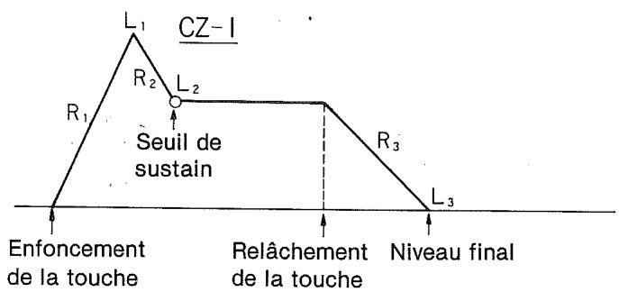 CASIO CZ-1 - 1-6 ENVELOPPE À 8 PHASES - 3