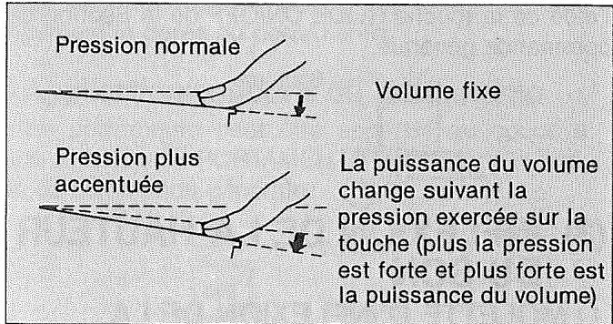 CASIO CZ-1 - 3-1 CONTRÔLÉ DE VOLUME APRÉS   COMMANDE DE TOUCHÉ - 1