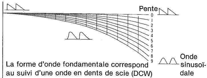 CASIO CZ-1 - - KEY FOLLOW/DCW (Suivi de touche) - 1