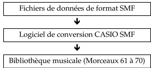 CASIO PX-200 - Extension des choix de la bibliothèque musicale - 1