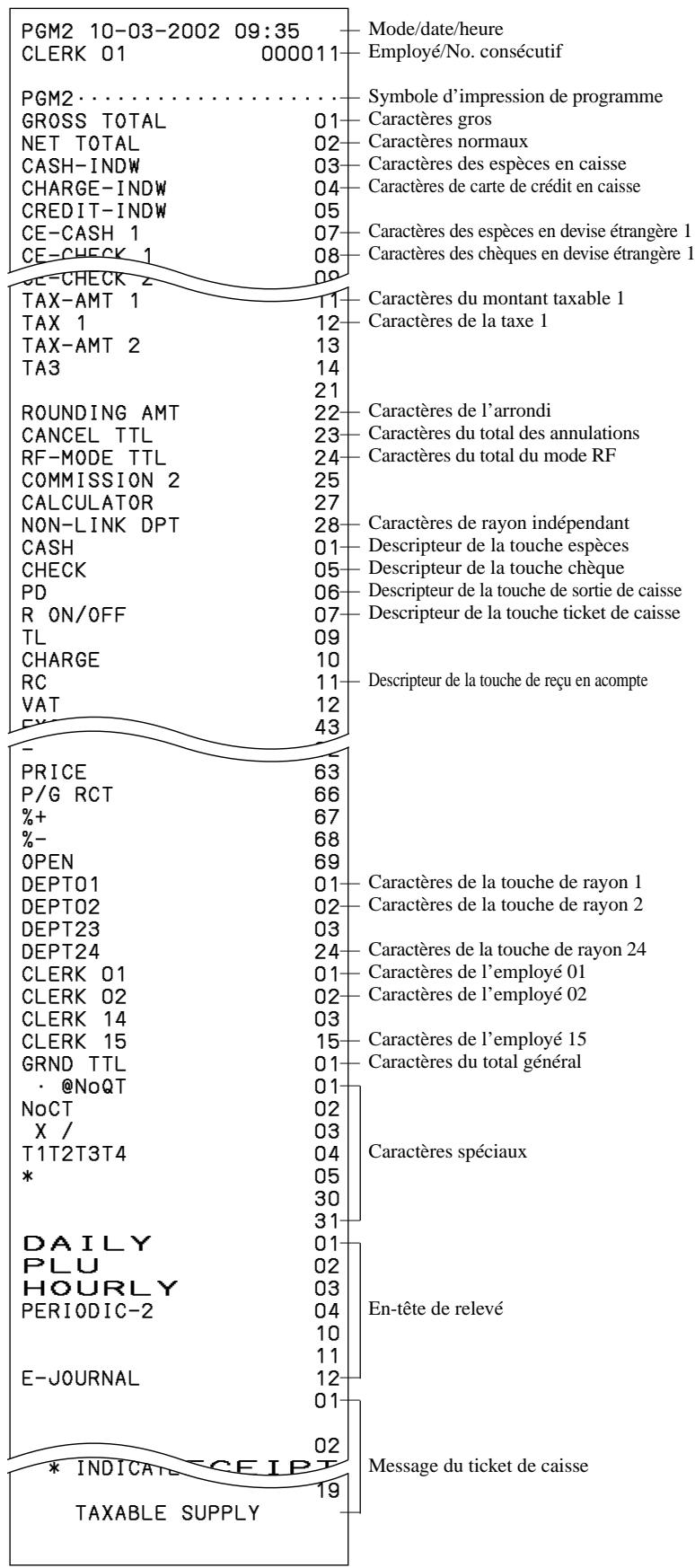 PGM2 10-03-2002 09:35 CLERK 01 000011 Mode/date/heure Employé/No. consécutif PGM2 GROSS TOTAL 01 NET TOTAL 02 CASH-INDW 03 CHARGE-INDW 04 CREDIT-INDW 05 CE-CASH 1 07 CE-CHECK 1 08 CE-CHECK 2 09 TAX-AMT 1 11 TAX 1 12 TAX-AMT 2 13 TA3 14 ROUNDING AMT 21 CANCEL TTL 22 RF-MODE TTL 23 COMMISSION 24 CALCULATOR 24 NON-LINK DPT 25 CASH 27 CHECK 28 PD 29 R ON/OFF 30 TL 31 CHARGE 32 RC 33 VAT 34 FX 35 PRICE 63 P/G RCT 66 %+ 67 %- 68 OPEN 69 DEPT01 01 DEPT02 02 DEPT23 03 DEPT24 24 CLERK 01 01 CLERK 02 02 CLERK 14 03 CLERK 15 15 GRND TTL 01 · @NoQT 01 NoCT 02 X / 03 T1T2T3T4 04 * * 05 30 31 DAILY 01 PLU 02 HOURLY 03 PERIODIC-2 04 E-JOURNAL 10 11 12 19 * INDICATE RECEIPT TAXABLE SUPPLY Symbole d'impression de programme Caractères gros Caractères normaux Caractères des espèces en caisse Caractères de carte de crédit en caisse Caractères des espèces en devise étrangère 1 Caractères des chèques en devise étrangère 1 Caractères du montant taxable 1 Caractères de la taxe 1 Caractères de l'arrondi Caractères du total des annulations Caractères du total du mode RF Descripteur de la touche espèces Descripteur de la touche chèque Descripteur de la touche de sortie de caisse Descripteur de la touche ticket de caisse Descripteur de la touche de reçu en acompte Caractères de rayon indépendant Descripteur de la touche espèces Descripteur de la touche chèque Descripteur de la touche de sortie de caisse Descripteur de la touche ticket de caisse