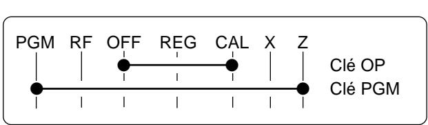 PGM RF OFF REG CAL X Z Clé OP Clé PGM