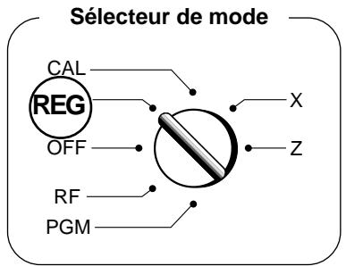 Sélecteur de mode CAL REG OFF RF PGM X Z