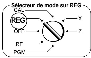 Sélecteur de mode sur REG CAL REG OFF RF PGM X Z