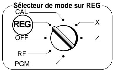 Sélecteur de mode sur REG CAL REG OFF RF PGM X Z