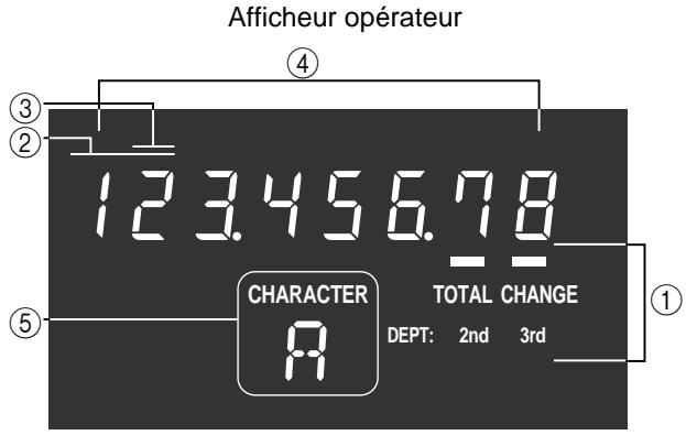 Afficheur opérateur ④ ③ 123.456.78 ② ⑤ CHARACTER 8 TOTAL CHANGE DEPT: 2nd 3rd ①