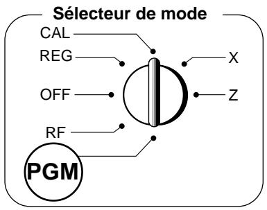 Sélecteur de mode CAL REG OFF RF PGM X Z