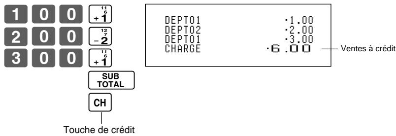 1 0 0 +1 2 0 0 -2 3 0 0 +1 SUB TOTAL CH Touche de crédit DEPT01 •1.00 DEPT02 •2.00 DEPT01 •3.00 CHARGE •6.00 Ventes à crédit