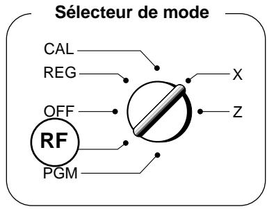 Sélecteur de mode CAL REG OFF RF PGM X Z