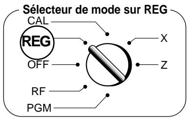 Sélecteur de mode sur REG CAL REG OFF RF PGM X Z