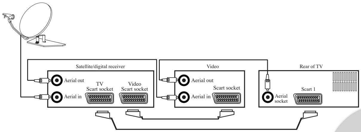 BEKO ACTIVE PRO 32-012B - Connecting TV with video and satellite/digital receiver - 1