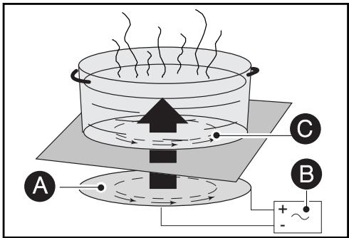 FAGOR COOKING HOB - KOCHGESCHIRR FÜR INDUKTI-ONSKOCHFELDER - 1