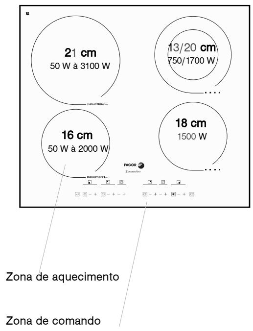 FAGOR COOKING HOB - - DESCRÊÇÃO DA PARTE DE CIMA DA PLACA - 1