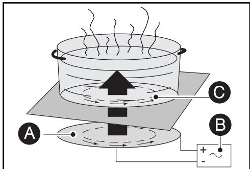 FAGOR COOKING HOB - COOKWARE FOR INDUCTION - 1