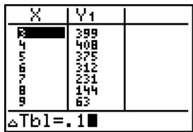 TEXAS INSTRUMENTS TI-84 PLUS - Définition d'une table de valeurs - 2
