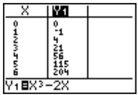 TEXAS INSTRUMENTS TI-84 PLUS - Modification des fonctions à partir de l'éditeur de table - 1