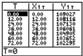 TEXAS INSTRUMENTS TI-84 PLUS - Exemple : Calcul de la part du capital restant due après chaque versement d'un prêt - 6