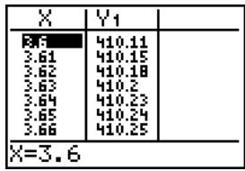 TEXAS INSTRUMENTS TI-84 PLUS - Définition d'une table de valeurs - 4