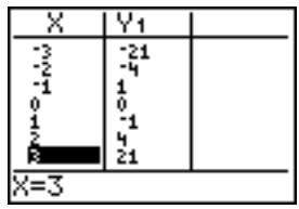 TEXAS INSTRUMENTS TI-84 PLUS - Pour commencer : racines d'une fonction - 4