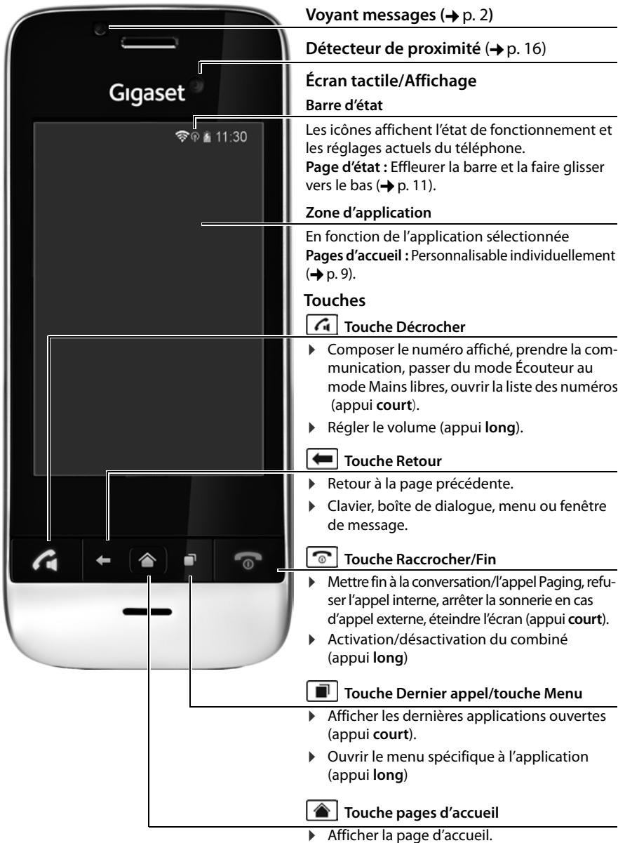 Voyant messages (→ p. 2) Détecteur de proximité (→ p. 16) Écran tactile/Affichage Barre d'état Les icônes affichent l'état de fonctionnement et les réglages actuels du téléphone. Page d'état : Effleurer la barre et la faire glisser vers le bas (→ p. 11). Zone d'application En fonction de l'application sélectionnée Pages d'accueil : Personnalisable individuellement (→ p. 9). Touches Touche Décrocher ► Composer le numéro affiché, prendre la communication, passer du mode Écouteur au mode Mains libres, ouvrir la liste des numéros (appui court). ► Régler le volume (appui long). Touche Retour ► Retour à la page précédente. ► Clavier, boîte de dialogue, menu ou fenêtre de message. Touche Raccrocher/Fin ► Mettre fin à la conversation/l'appel Paging, refuser l'appel interne, arrêter la sonnerie en cas d'appel externe, éteindre l'écran (appui court). ► Activation/désactivation du combiné (appui long) Touche Dernier appel/touche Menu ► Afficher les dernières applications ouvertes (appui court). ► Ouvrir le menu spécifique à l'application (appui long) Touche pages d'accueil ► Afficher la page d'accueil.