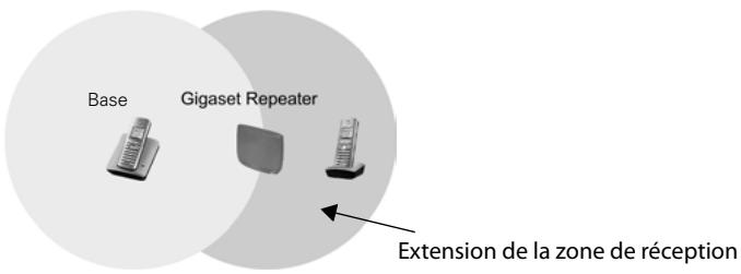 GIGASET REPEATER 2.0 - Implantation - 1