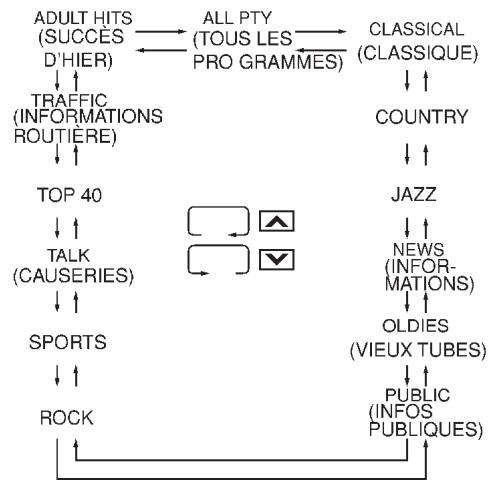 NISSAN 350Z 2005 - Mode de selection des programmes PTY (CAT) - 1