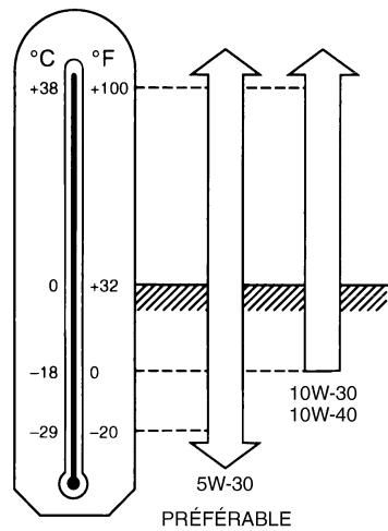 NISSAN 350Z 2005 - INDICE DE VISCOSITE SAE RECOMMANDÉ - 1