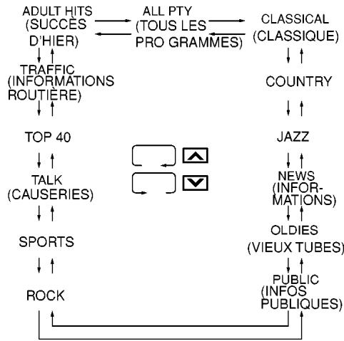 NISSAN MAXIMA 2002 - Mode de sélection des programmes PTY - 1