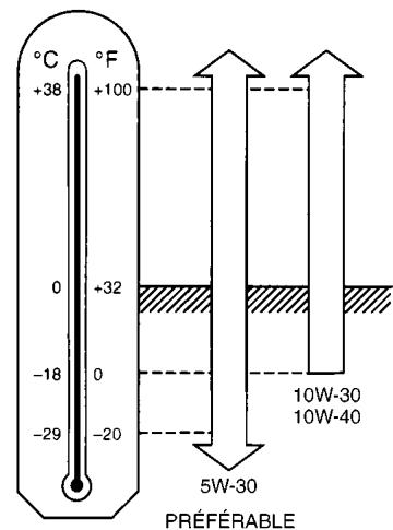 NISSAN MAXIMA 2002 - INDICE DE VISCOSITÉ SAE RECOMMANDÉ - 1