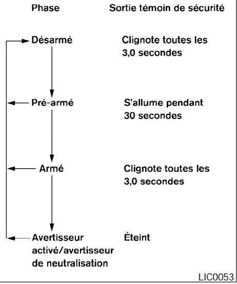 NISSAN MAXIMA 2005 - Fonctionnement du témoin lumineux de sécurité - 1